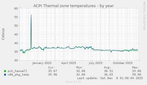 ACPI Thermal zone temperatures