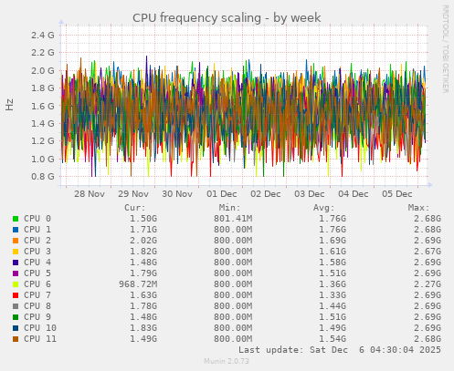 CPU frequency scaling