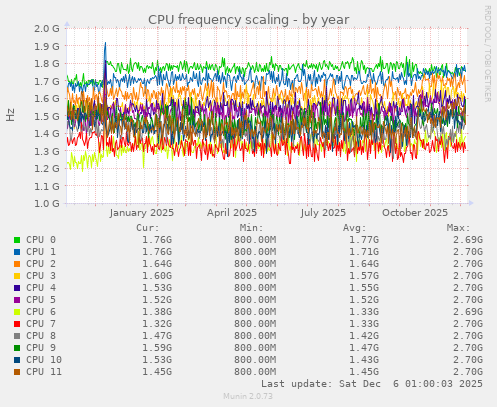 CPU frequency scaling