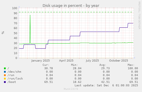 Disk usage in percent