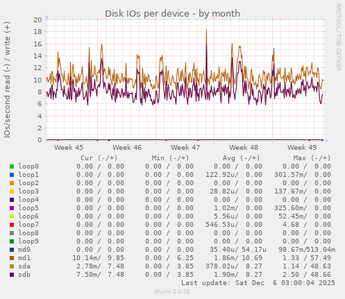 Disk IOs per device