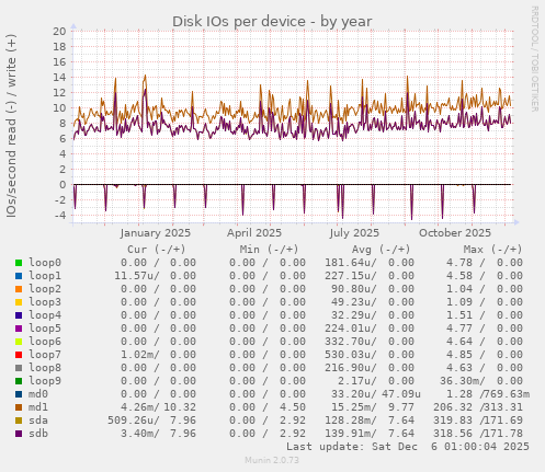 Disk IOs per device