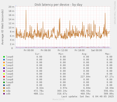 Disk latency per device