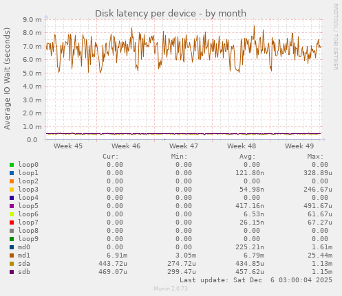 Disk latency per device