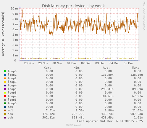 Disk latency per device