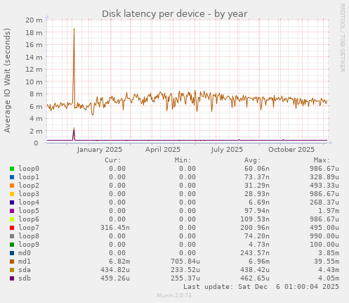 Disk latency per device