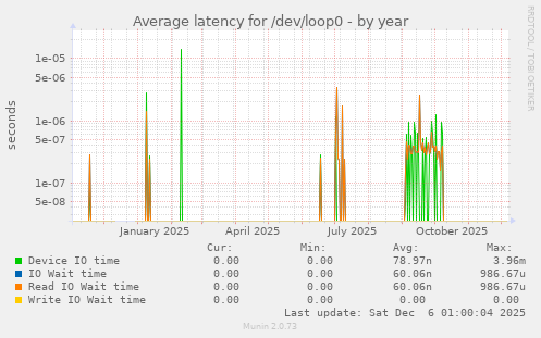 Average latency for /dev/loop0