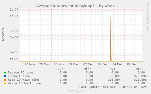 Average latency for /dev/loop1