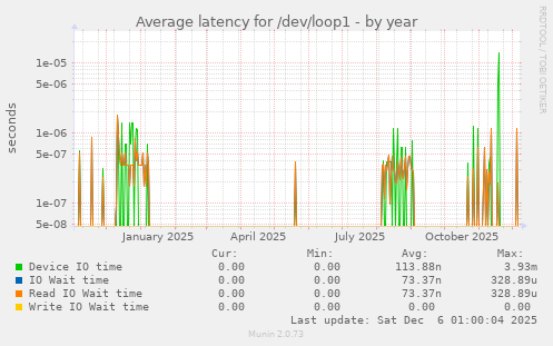 Average latency for /dev/loop1