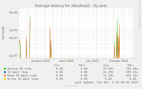 Average latency for /dev/loop2