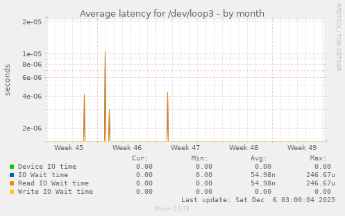 Average latency for /dev/loop3
