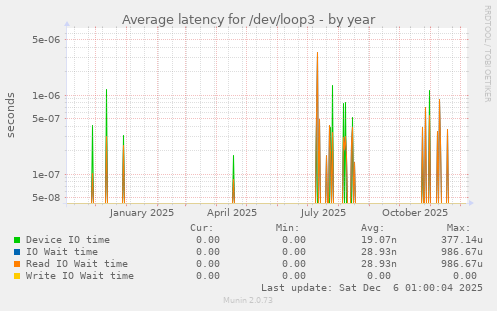 Average latency for /dev/loop3