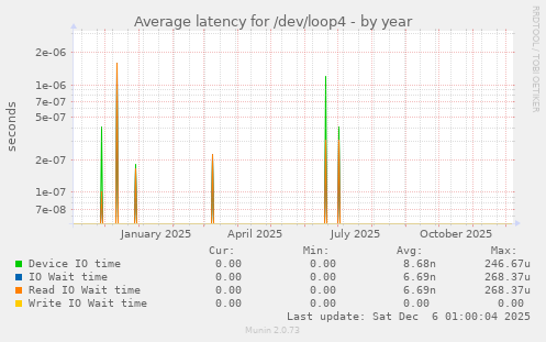 Average latency for /dev/loop4