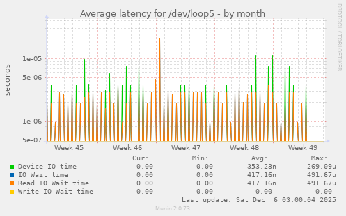 Average latency for /dev/loop5