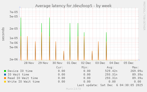 Average latency for /dev/loop5
