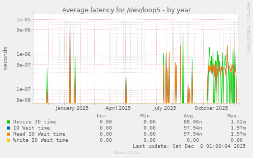 Average latency for /dev/loop5