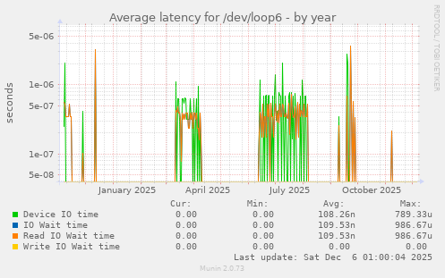 Average latency for /dev/loop6