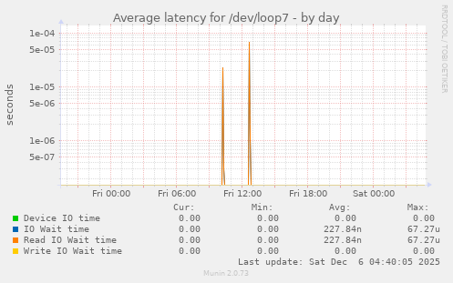 Average latency for /dev/loop7