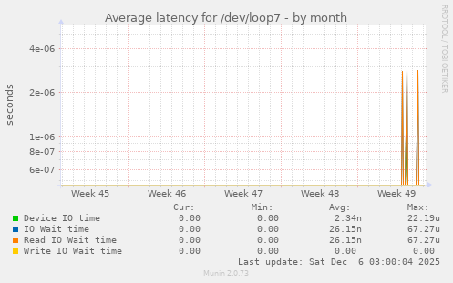 Average latency for /dev/loop7