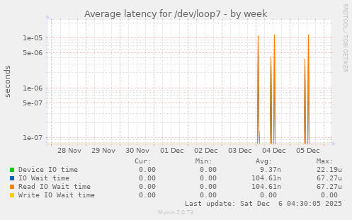 Average latency for /dev/loop7