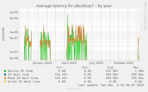 Average latency for /dev/loop7