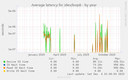 Average latency for /dev/loop8