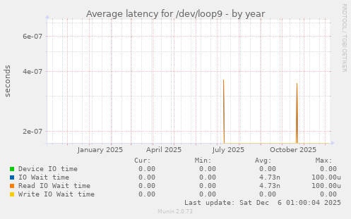 Average latency for /dev/loop9