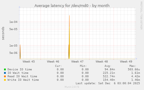 Average latency for /dev/md0