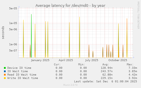 Average latency for /dev/md0