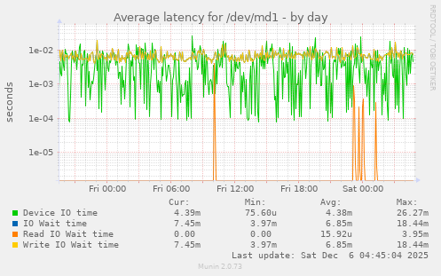 Average latency for /dev/md1