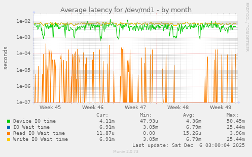 Average latency for /dev/md1