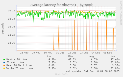 Average latency for /dev/md1
