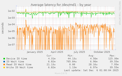 Average latency for /dev/md1