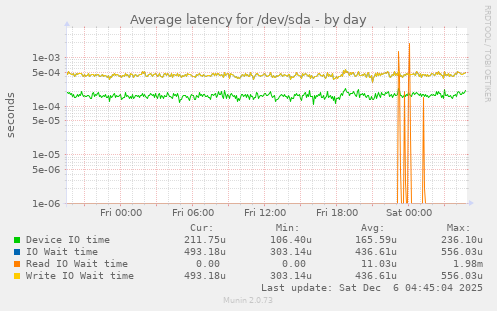 Average latency for /dev/sda