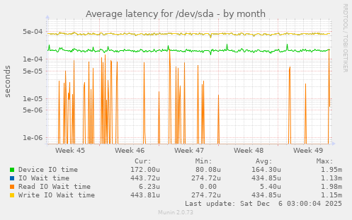 Average latency for /dev/sda