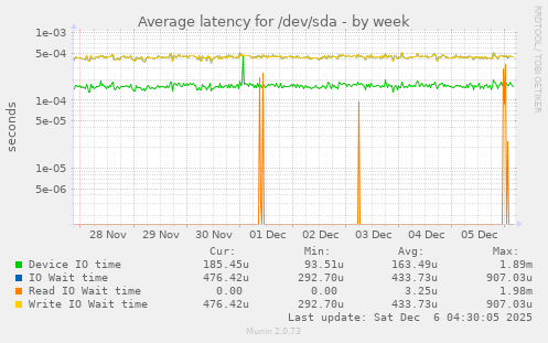 Average latency for /dev/sda
