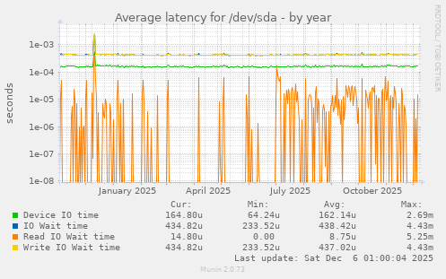 Average latency for /dev/sda