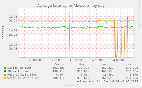Average latency for /dev/sdb