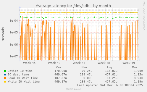 Average latency for /dev/sdb