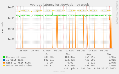 Average latency for /dev/sdb