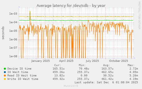 Average latency for /dev/sdb
