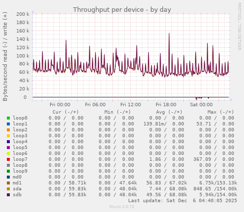 Throughput per device