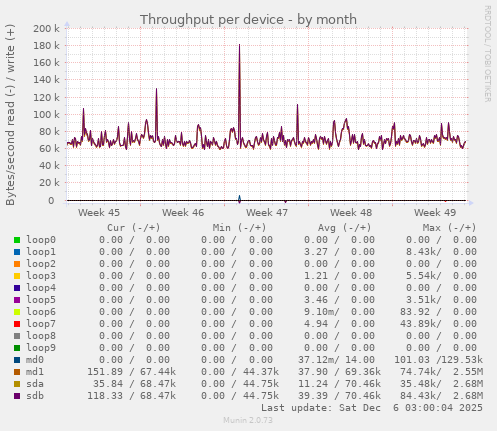 Throughput per device