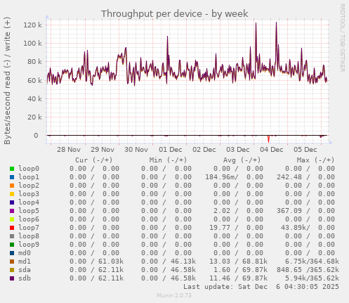 Throughput per device