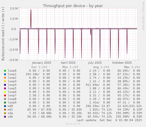 Throughput per device