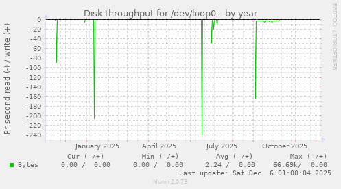 Disk throughput for /dev/loop0
