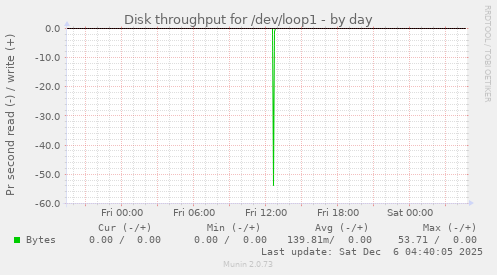 Disk throughput for /dev/loop1