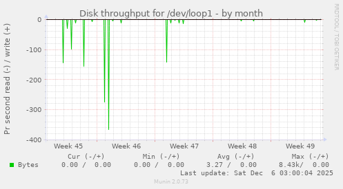 Disk throughput for /dev/loop1