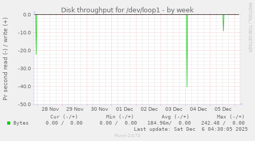 Disk throughput for /dev/loop1