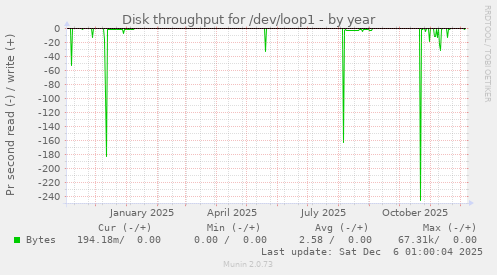 Disk throughput for /dev/loop1